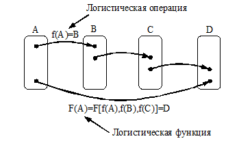 primer-logisticheskoi-funktci-terminy-i-opredeleniia-logistiki