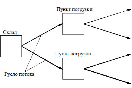 primer-logisticheskoi-sistem-terminy-i-opredeleniia-logistiki